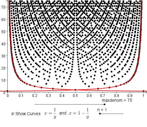 The graph from above with the curves x=1/y and x=1-1/y highlighted
